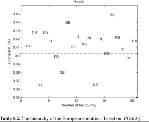 Table 5.2. The hierarchy of the European countries t based on  POA(X t ). 