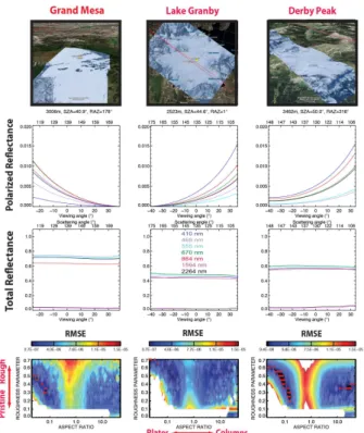 Figure 1. Atmospherically corrected polarized (second row) and total (third row) reflectance for three snow fields (columns) overflown in Colorado, USA