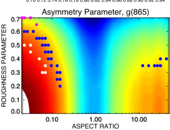 Figure 2. The “butterfly” pattern of the contour plot for the asymmetry parameter g as a function of aspect ratio and roughness parameter resembles that obtained for the RMSE plots in Fig