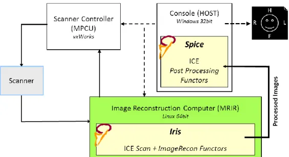 Figure 4.2. A simplistic version of the ICE workflow on a Siemens MR scanner.   