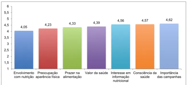 Figura 5.1. Valorização dos temas estudados (médias) 