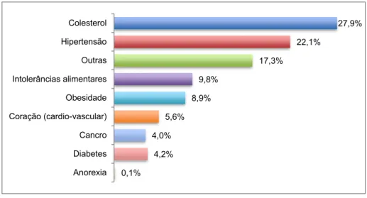 Figura 5.7. Peso das doenças referidas (percentagens) 