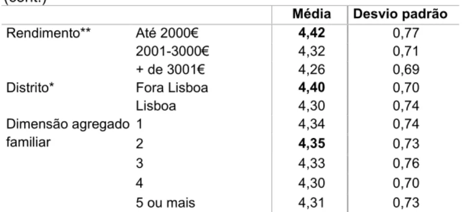 Figura 5.10. “Prazer na alimentação” segundo os Níveis de Envolvimento com nutrição  (médias)  3,63,844,24,44,64,85