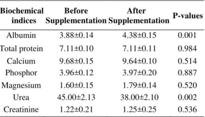 Table 3: Bootstrap paired sample T-test of Biochemical indices Biochemical  indices  Before  Supplementation  After  Supplementation  P-values  Albumin  3.88±0.14  4.38±0.15  0.001  Total protein  7.11±0.10  7.11±0.11  0.984  Calcium  9.68±0.15  9.64±0.10 
