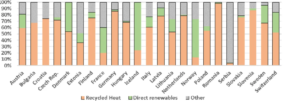 Figure 2.2 – Energy supply composition for district heat generated among European countries in 2015