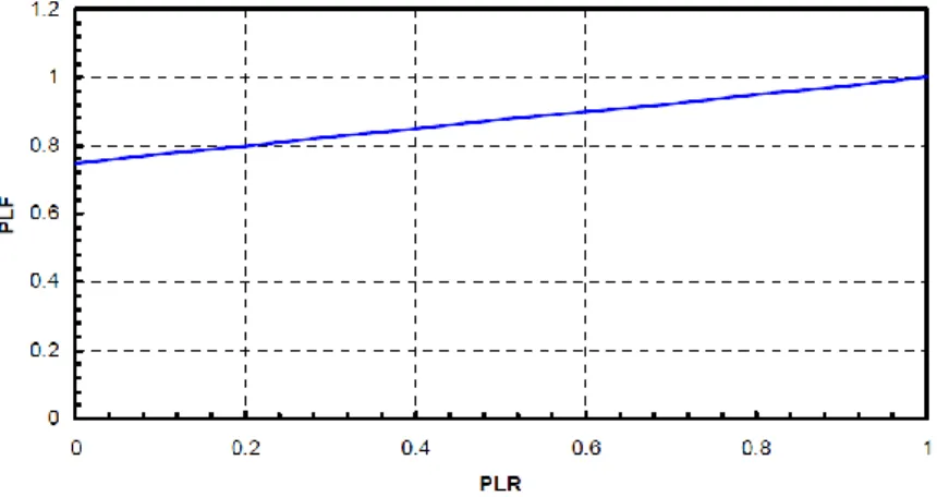 Figure 2.3 - Partial load factor vs. partial load ratio for water-to-water HP. [21] 