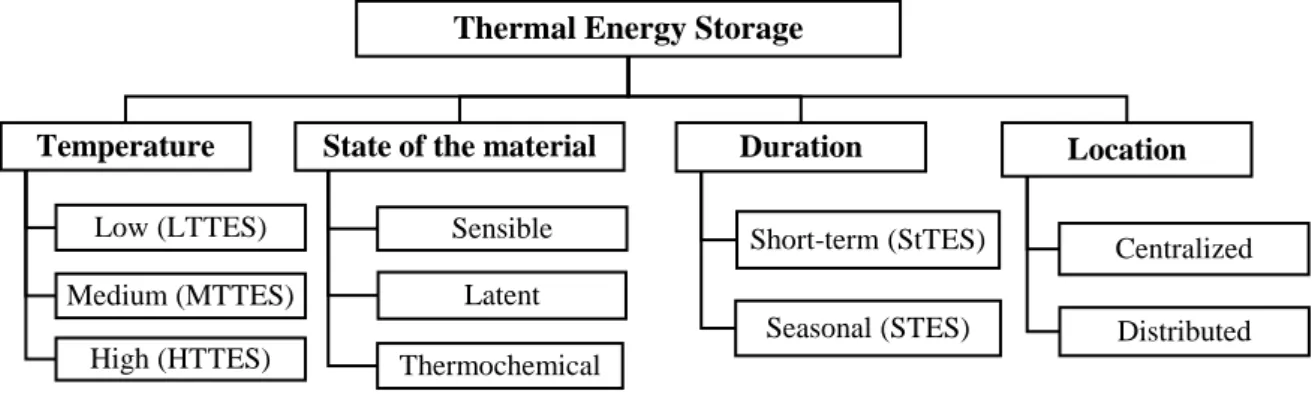 Figure 3.2 - Thermal energy storage categories, according to criteria relevant to this project