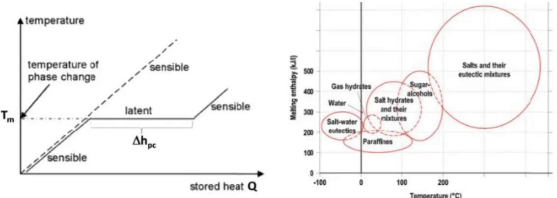 Figure 3.3 –  Left  - Temperature and stored heat for a solid-liquid phase change, compared with sensible heat [53];  Right  -  Classes of materials that used as PCMs and their typical range of phase change temperatures and melting enthalpy [54]