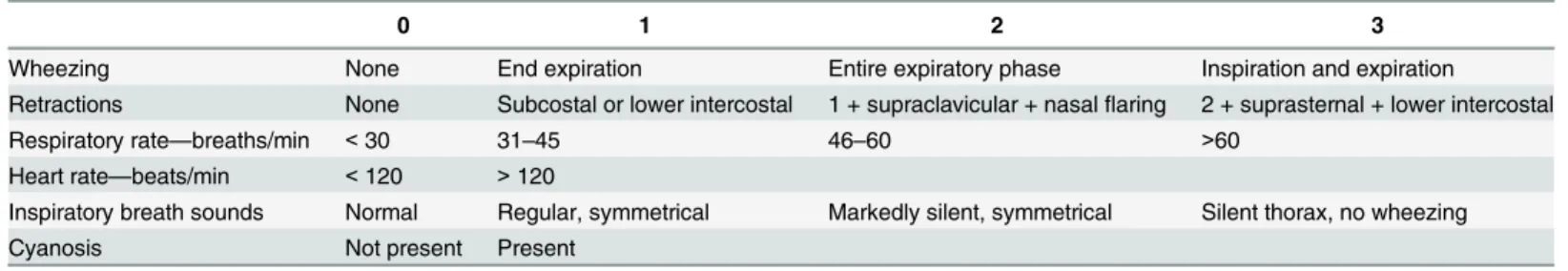 Table 1. Wood-Downes Clinical Scoring System Modified by Ferres.