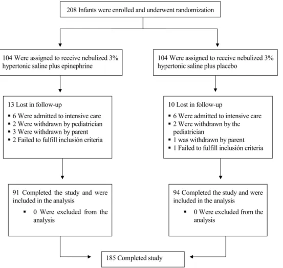Fig 1. Randomization of the Study Patients.