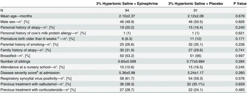 Table 2. Baseline Characteristics of Study Patients.