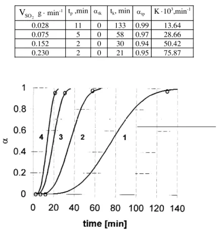 Table 2. Experimental data obtained for the reduction with gaseous SO 2 for different flow  rate
