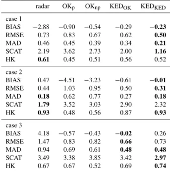 Table 2. Cross-validation skill measures for the original radar field and different merging techniques for the three test cases.