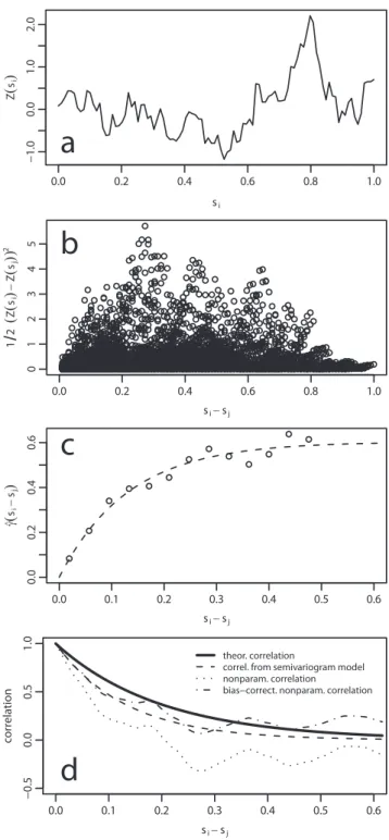 Fig. 1. Semivariogram and correlogram estimation. (a) One- One-dimensional synthetic data sample, (b) semivariogram cloud, (c) empirical semivariogram and fitted parametric model, (d)  the-oretical and estimated correlograms.