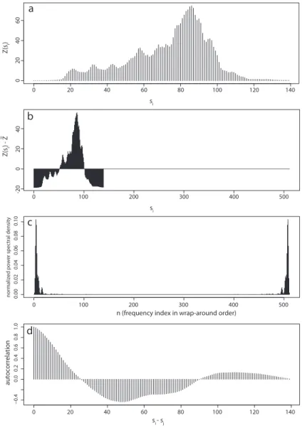 Fig. 2. Correlogram estimation using the fast Fourier transform. (a) One-dimensional section through the radar comopsite for test case 3 (6.33–8.13 ◦ W at 46.39 ◦ N; mm), (b) centered and zero-padded data, (c) normalized power spectral density in wrap-arou