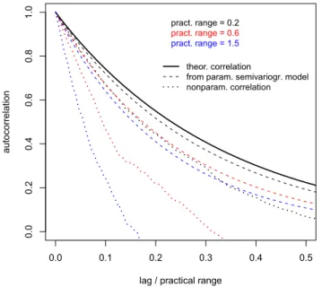 Fig. 4. As Fig. 3 but for bias-corrected nonparametric correlograms calculated according to Eq