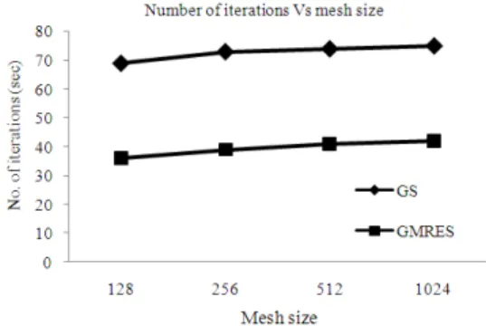 Fig. 1:  Comparison on the number of iterations for the  GS and GMRES methods 