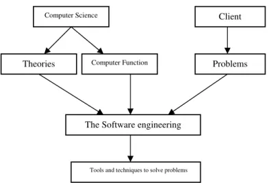 Fig. 1 Explanation of software engineering conception. 