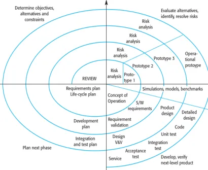 Fig. 7 Spiral Model of the Software Process[1]. 