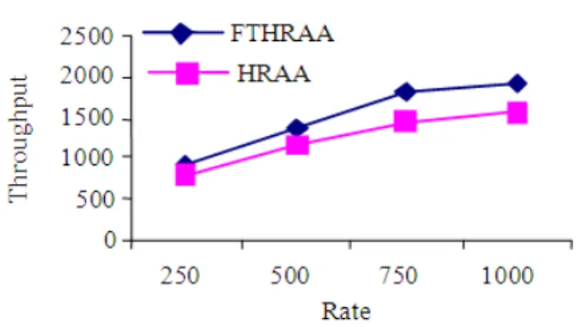 Fig. 8: Rate Vs throughput 