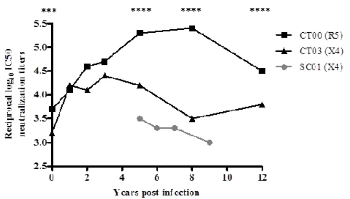 Figure  3.2  –  Evolution  of  the  autologous  neutralizing  antibody  response  in  the  children  over  the  course  of 