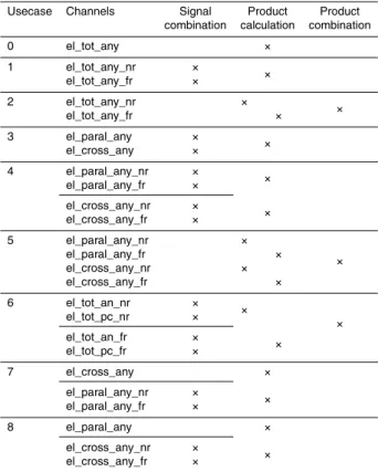 Table A4. SCC usecases implemented for the calculation of the atmospheric aerosol backscat- backscat-ter coe ffi cient profile using elastic-only techique