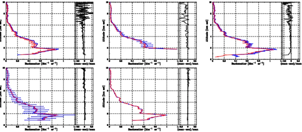 Figure 3. Comparison of elastic backscatter profiles at 1064 nm for five lidar systems participat- participat-ing to the EARLI09 inter-comparison campaign