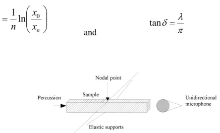 Fig. 1. Experimental setup, free-free bar in longitudinal vibration (Inspired from US-Patent  2004/0144158 Al) 