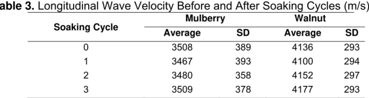 Table 1. One Way ANOVA for the Effects of Soaking Cycles on tan δ  (longitudinal  vibration) for Mulberry and Walnut Samples 