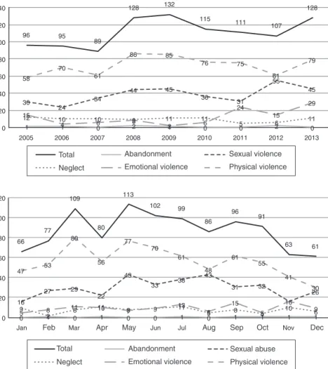 Figure 1 Annual and monthly evolution (total and per type of case).