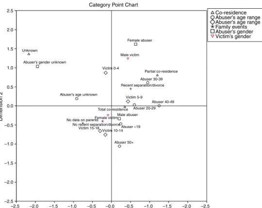 Figure 3 Factorial analysis of multiple correspondence: sexual violence a .