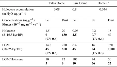 Table 1. Deposition of Antarctic Fe and dust before and after the last deglaciation. Talos Dome Fe data compared to EPICA Dome C (EDC) (Gaspari et al., 2006; Delmonte et al., 2010) and Law Dome (Edwards et al., 2006)