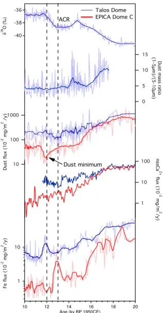 Fig. 1. Talos Dome Fe (this work) and dust (Delmonte et al., 2010) fluxes and δ 18 O (Stenni et al., 2011) compared to Fe (Wolff et al., 2006) and dust (Lambert et al., 2008) fluxes at EPICA Dome C.