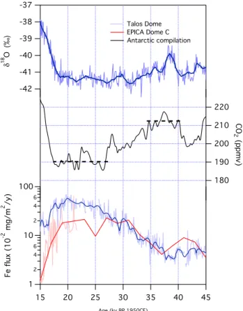 Fig. 3. Holocene Fe (this work) and dust (Delmonte et al., 2010) fluxes and fine (1–5 µm)/coarse (5–10 µm) dust particle ratios  (Al-bani et al., 2012) in the TALDICE ice core (blue lines)