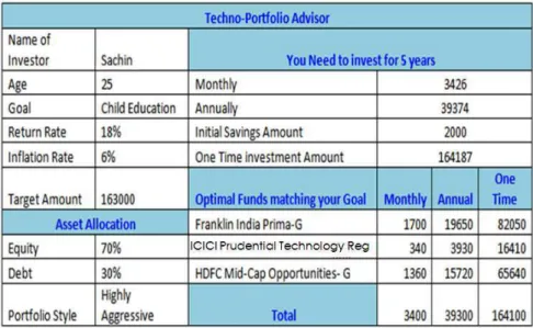 Fig. 12. Test case 2: Techno-Portfolio Advisor-output 
