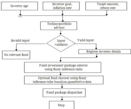 Fig. 2. Functional block diagram of Techno-Portfolio Advisor 