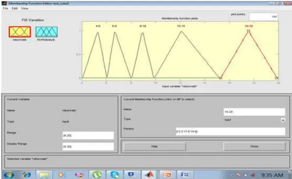Fig. 5.  Gaussian function for membership variable return rate 
