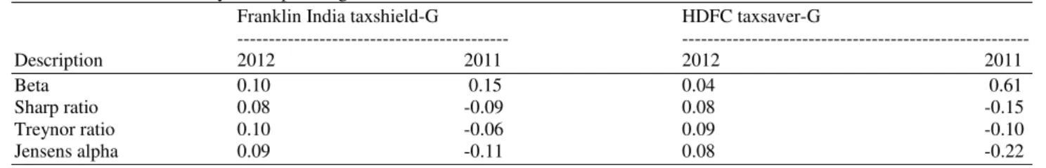Table 3. Performance analysis-tax planning funds 