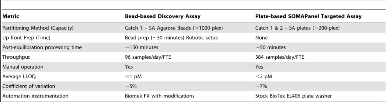 Table 1. Comparison of automated bead-based Discovery-plex and plate-based SOMAPanel assay formats.