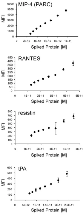 Figure 4. High-resolution titration of analytes. Analytes were titrated in 20% concentration increments in the region of signal generated by serum without spikes