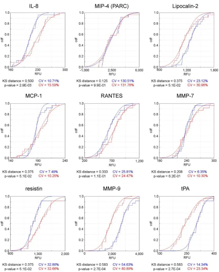 Figure 5. Differential expression between case and control populations. Twenty-four case samples and twenty-four control samples were measured using the model 9-plex plate-based assay