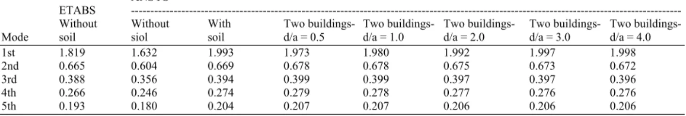 Table 1: Comparison of time period modal analysis in soil type I in second 