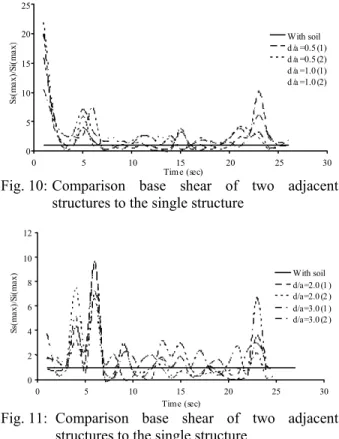 Fig.  8:  Comparison lateral displacement of two  adjacent structures to the single structure 