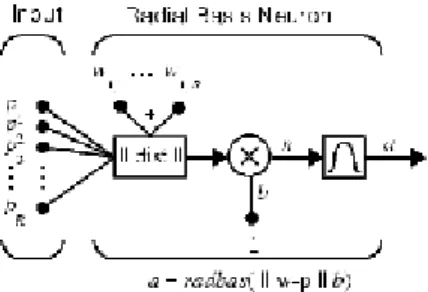 Figure 3. Radial Basis function network 