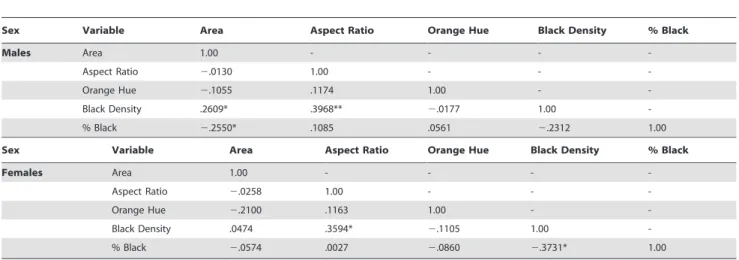 Table 1. Relationships between all response variables in the food stress experiment for both male and female monarchs.