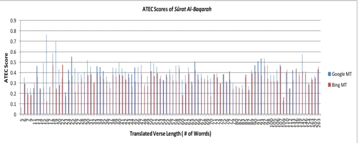 Fig. 4. Average ATEC score for different translated verses of The Cow (Al-Baqarah) chapter by the two FOMT Systems (classified by verse length)  00.10.20.30.40.50.60.7 10 11 14 15 16 18 19 20 21 22 23 24 25 27 28 29 30 31 33 34 35 36 37 38 39 40 42 43 44 4