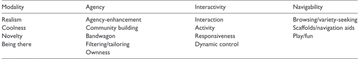 Table 1.  U&amp;G 2.0 (Sundar &amp; Limperos, 2013).