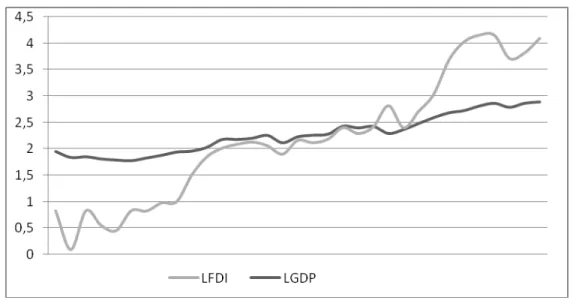 Figure 1: Trends of LFDI and LGDP of Turkey (1979-2011) 