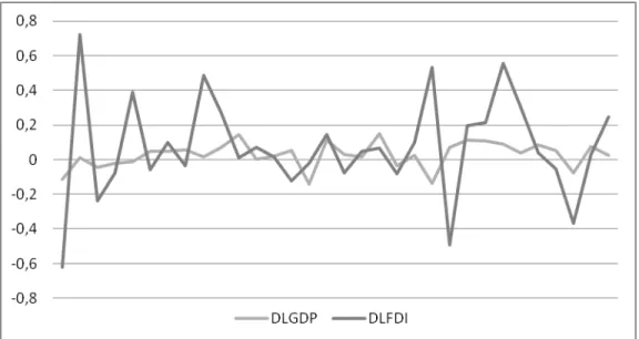 Figure 2: First Differences of LFDI and LGDP of Turkey (1979-2011)  After a quick glance at the  figure 2, the pairs of observations seem to exhibit  mean-reverting  behavior,  and  have  constant  variances  over  time