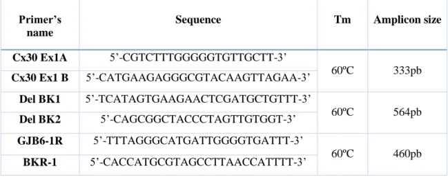 Table 4.2-PCR Primers used to amplify GJB6. Primers with the respective sequence, melting temperature and size of  the fragments they amplify